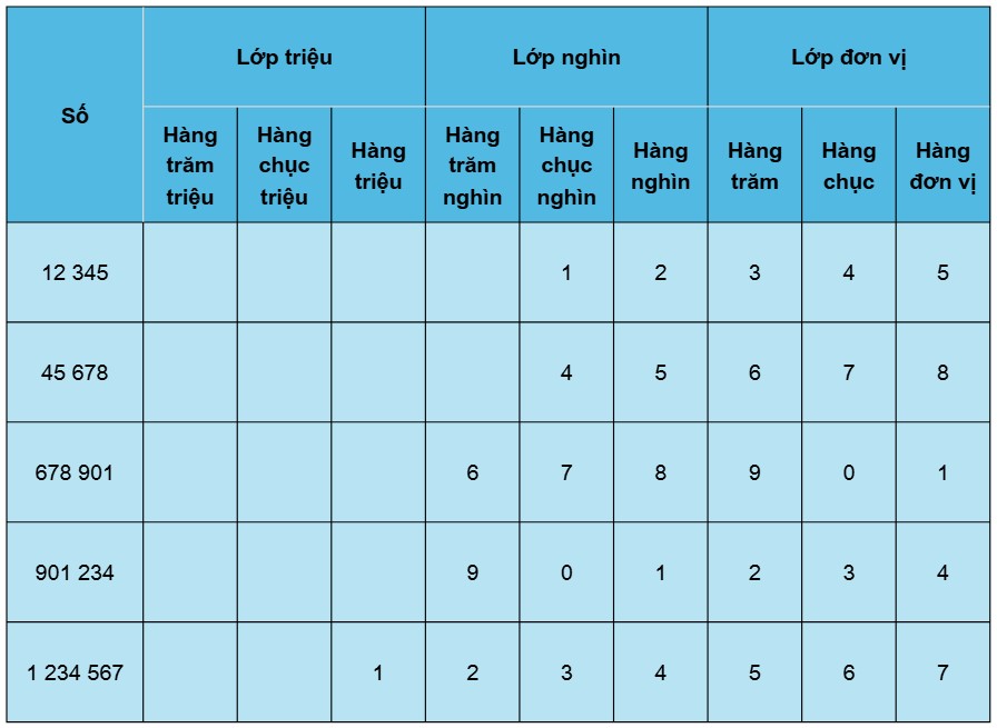 Cấu tạo số tự nhiên có nhiều chữ số lớp 4